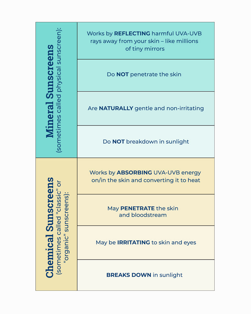 Chart graphic depicting the differences between Mineral Sunscreens and Chemical Sunscreens