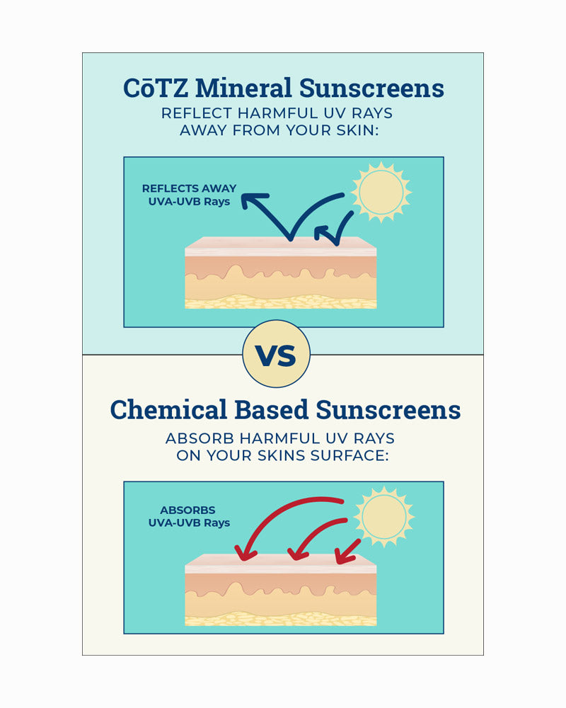 Graphic depicting how Mineral Based Sunscreens reflect away UV rays away from skin while Chemical Based Sunscreens absorb harmful UV rays on your skins surface